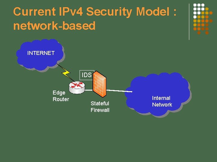 Current IPv 4 Security Model : network-based INTERNET IDS Edge Router Stateful Firewall Internal