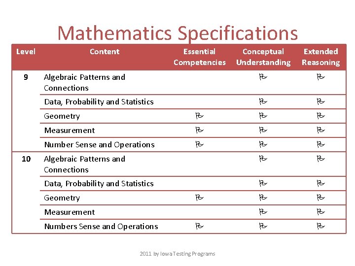 Mathematics Specifications Level 9 10 Content Essential Competencies Conceptual Understanding Extended Reasoning Algebraic Patterns