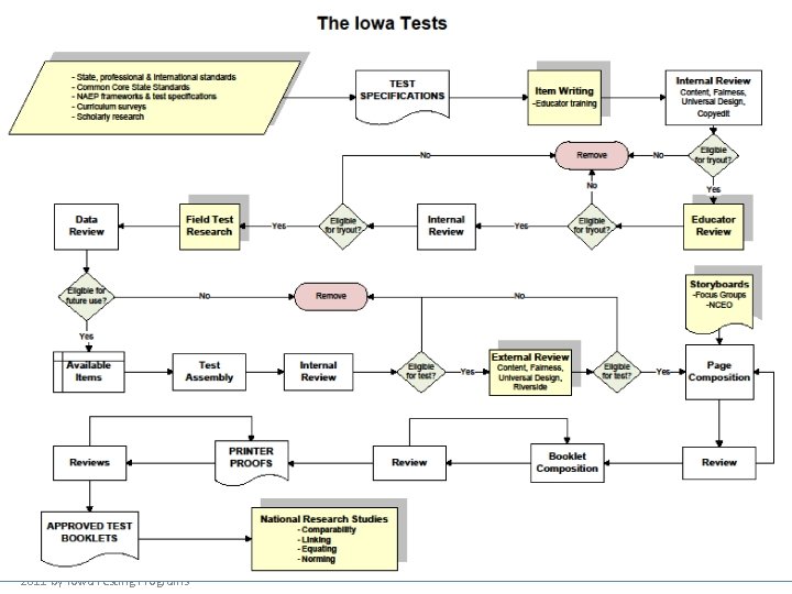 2011 by Iowa Testing Programs 