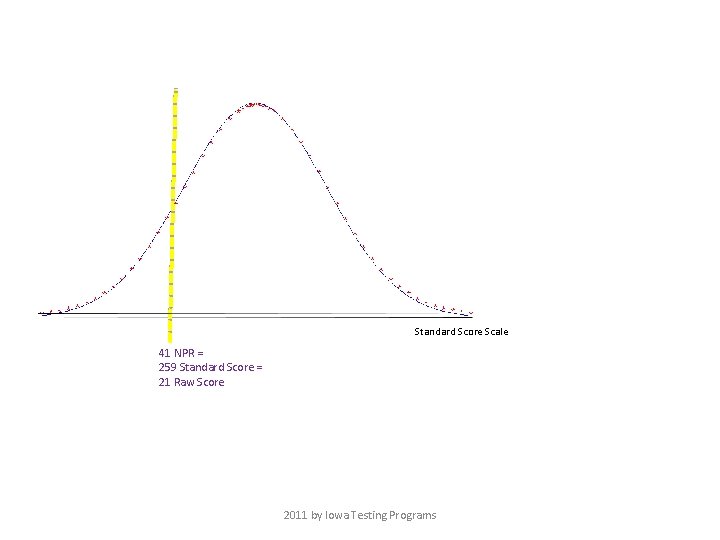 Standard Score Scale 41 NPR = 259 Standard Score = 21 Raw Score 2011