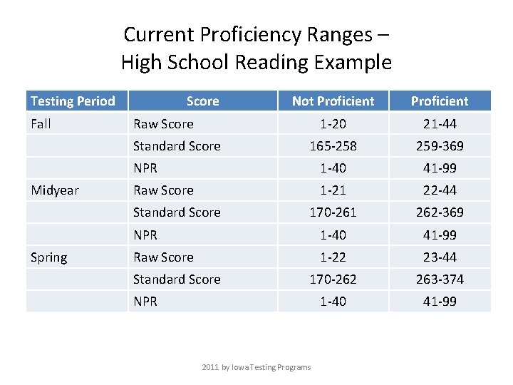 Current Proficiency Ranges – High School Reading Example Testing Period Fall Score Not Proficient