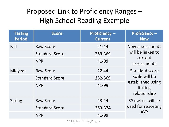 Proposed Link to Proficiency Ranges – High School Reading Example Testing Period Fall Score