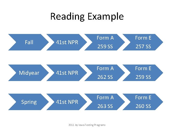 Reading Example Fall Midyear Spring 41 st NPR Form A 259 SS Form E
