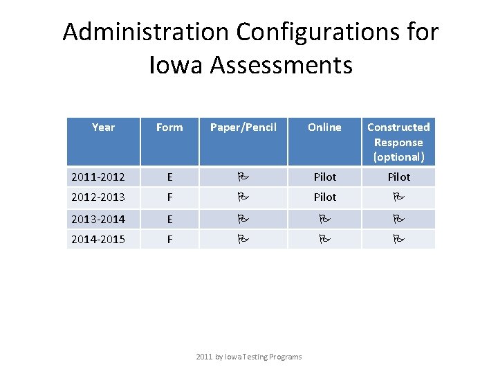 Administration Configurations for Iowa Assessments Year Form Paper/Pencil Online Constructed Response (optional) 2011 -2012