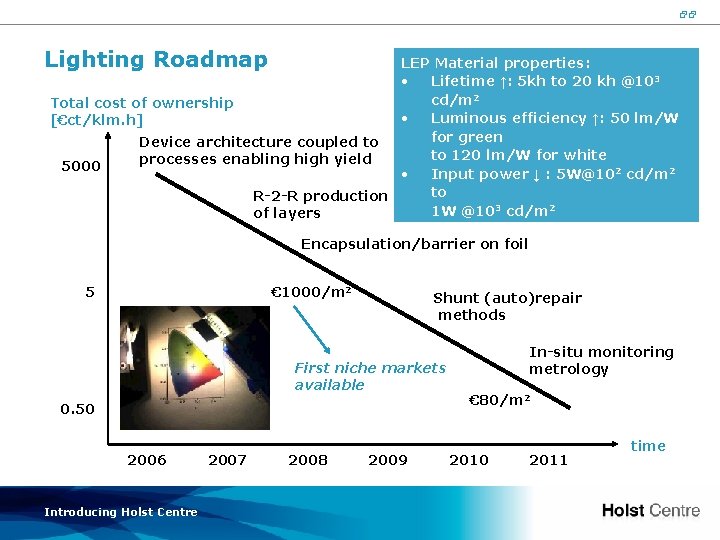 22 Lighting Roadmap LEP Material properties: • Lifetime ↑: 5 kh to 20 kh