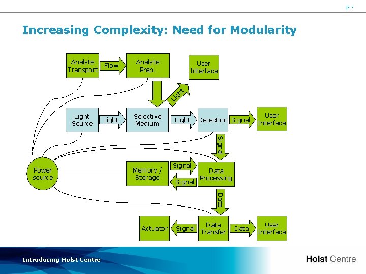 24 Increasing Complexity: Need for Modularity Flow Analyte Prep. Light Source Light Selective Medium