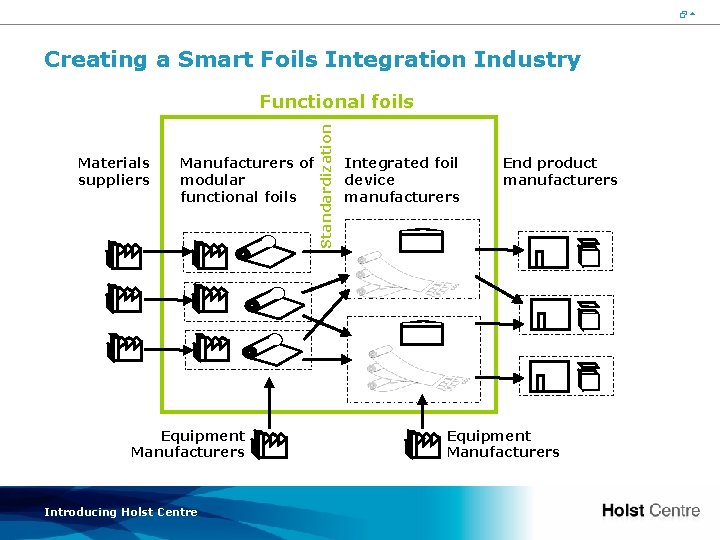 25 Creating a Smart Foils Integration Industry Materials suppliers Manufacturers of modular functional foils