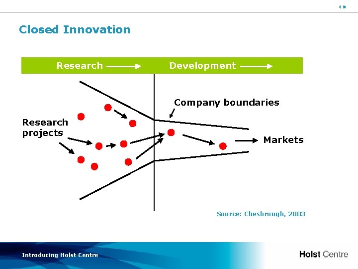 39 Closed Innovation Research Development Company boundaries Research projects Markets Source: Chesbrough, 2003 Introducing