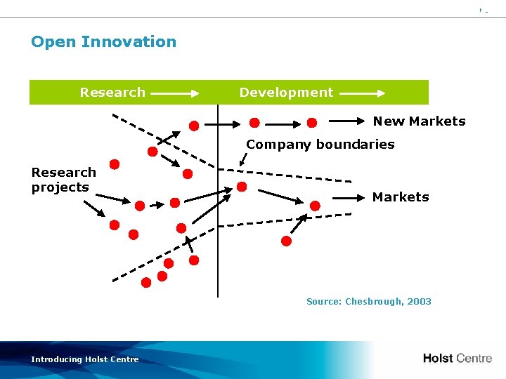 40 Open Innovation Research Development New Markets Company boundaries Research projects Markets Source: Chesbrough,
