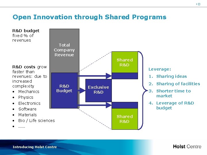 41 Open Innovation through Shared Programs R&D budget fixed % of revenues Total Company