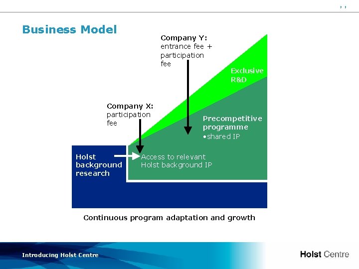 44 Business Model Company Y: entrance fee + participation fee Company X: participation fee