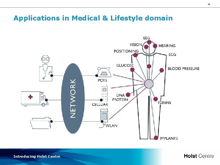 9 Applications in Medical & Lifestyle domain Introducing Holst Centre 