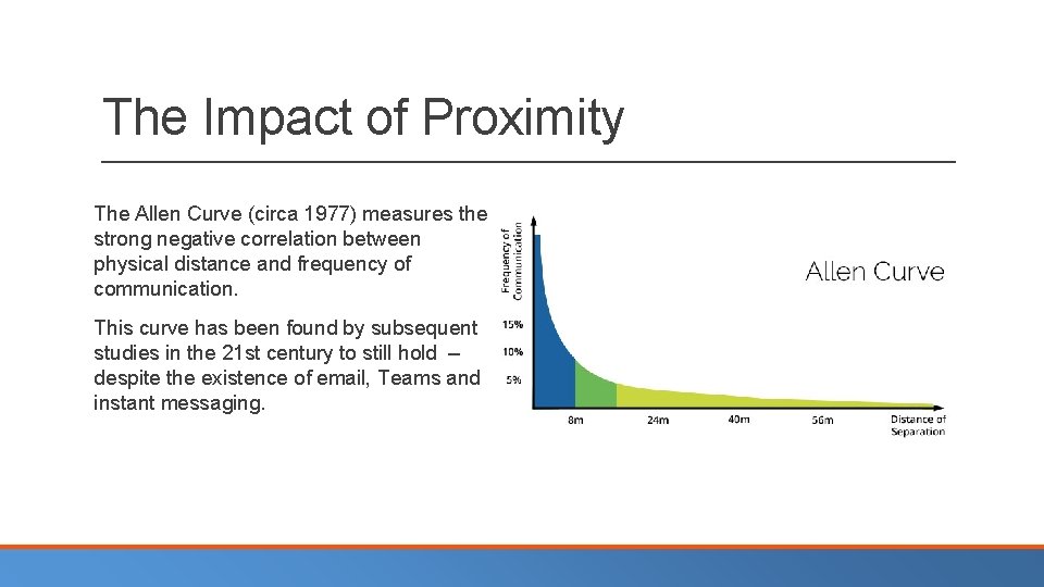 The Impact of Proximity The Allen Curve (circa 1977) measures the strong negative correlation