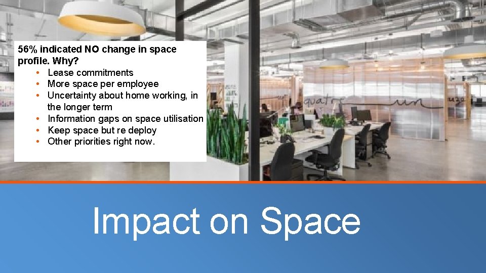 56% indicated NO change in space profile. Why? • Lease commitments • More space