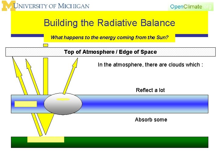 Building the Radiative Balance What happens to the energy coming from the Sun? Top