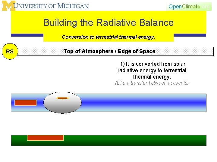 Building the Radiative Balance Conversion to terrestrial thermal energy. RS Top of Atmosphere /