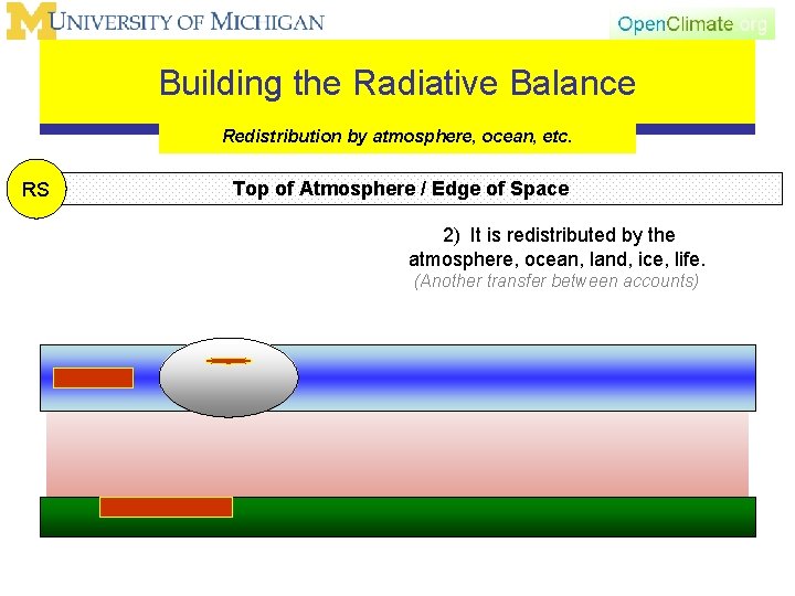 Building the Radiative Balance Redistribution by atmosphere, ocean, etc. RS Top of Atmosphere /