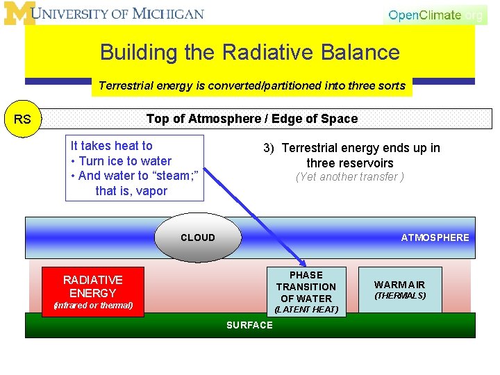 Building the Radiative Balance Terrestrial energy is converted/partitioned into three sorts Top of Atmosphere