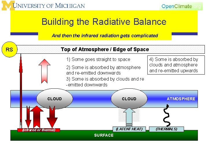 Building the Radiative Balance And then the infrared radiation gets complicated Top of Atmosphere