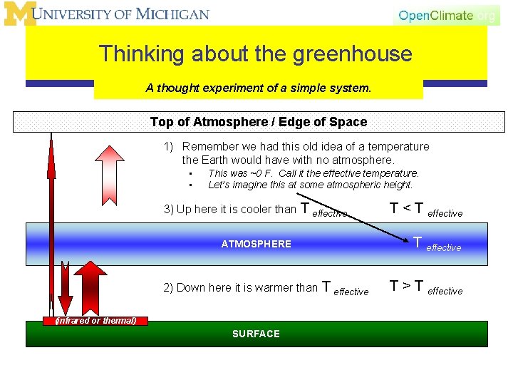 Thinking about the greenhouse A thought experiment of a simple system. Top of Atmosphere