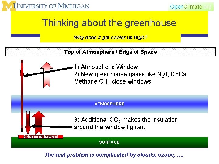 Thinking about the greenhouse Why does it get cooler up high? Top of Atmosphere