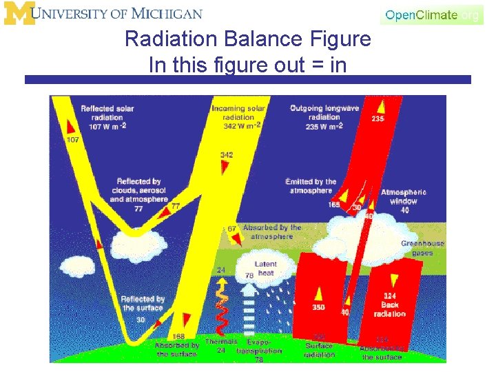 Radiation Balance Figure In this figure out = in 