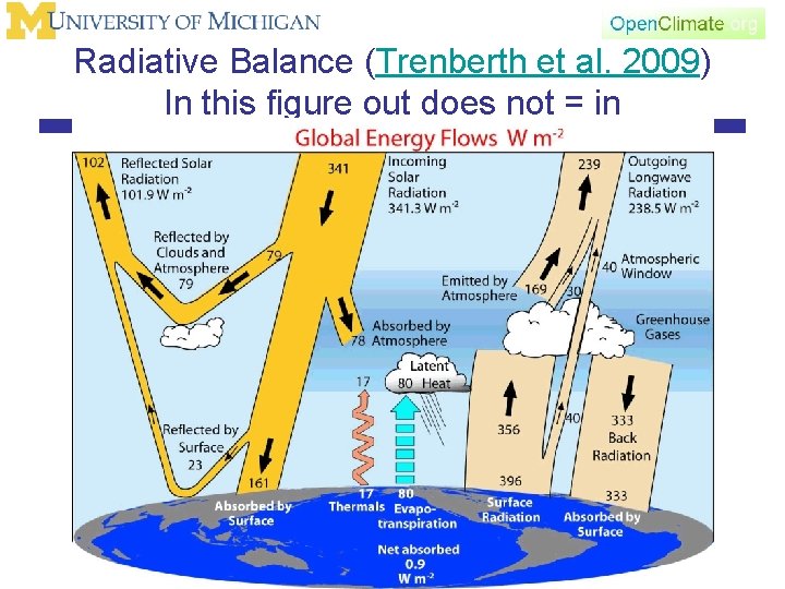 Radiative Balance (Trenberth et al. 2009) In this figure out does not = in
