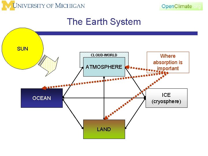 The Earth System SUN CLOUD-WORLD ATMOSPHERE Where absorption is important ICE (cryosphere) OCEAN LAND