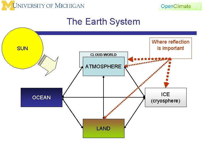The Earth System Where reflection is important SUN CLOUD-WORLD ATMOSPHERE ICE (cryosphere) OCEAN LAND