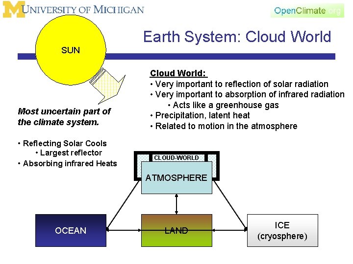 SUN Most uncertain part of the climate system. Earth System: Cloud World: • Very