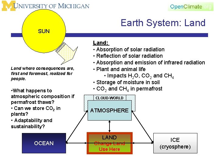 Earth System: Land SUN Land where consequences are, first and foremost, realized for people.