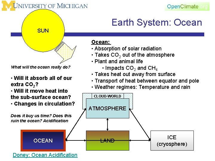 SUN What will the ocean really do? • Will it absorb all of our
