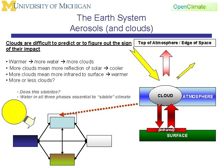 The Earth System Aerosols (and clouds) Clouds are difficult to predict or to figure