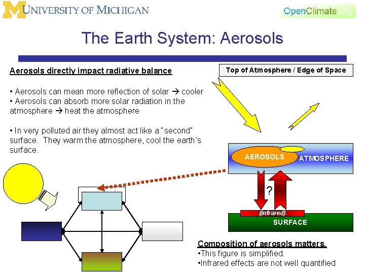 The Earth System: Aerosols Top of Atmosphere / Edge of Space Aerosols directly impact