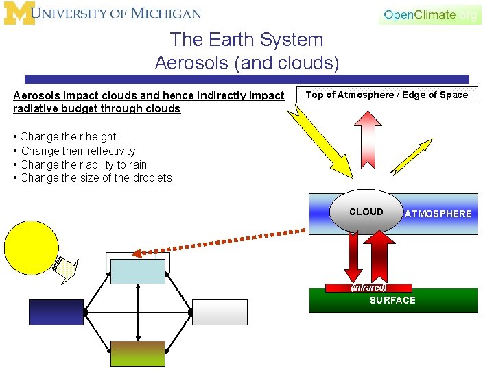 The Earth System Aerosols (and clouds) Aerosols impact clouds and hence indirectly impact radiative