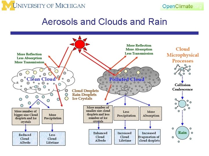 Aerosols and Clouds and Rain 