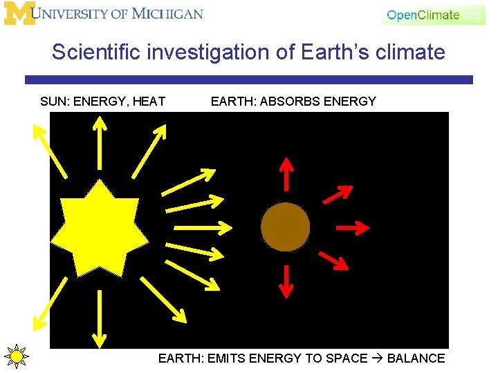 Scientific investigation of Earth’s climate SUN: ENERGY, HEAT EARTH: ABSORBS ENERGY EARTH: EMITS ENERGY