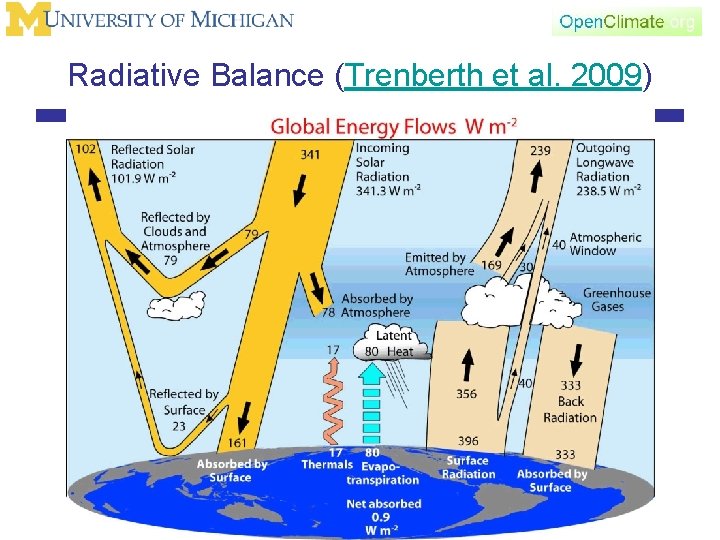 Radiative Balance (Trenberth et al. 2009) 