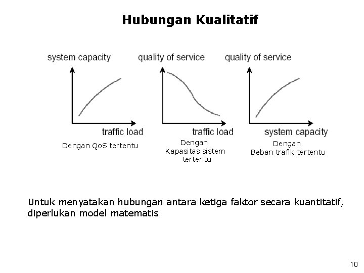 Hubungan Kualitatif Dengan Qo. S tertentu Dengan Kapasitas sistem tertentu Dengan Beban trafik tertentu