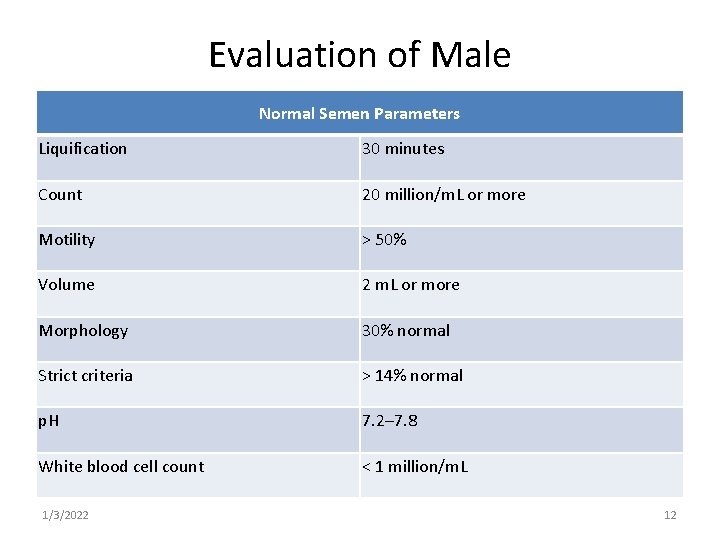 Evaluation of Male Normal Semen Parameters Liquification 30 minutes Count 20 million/m. L or