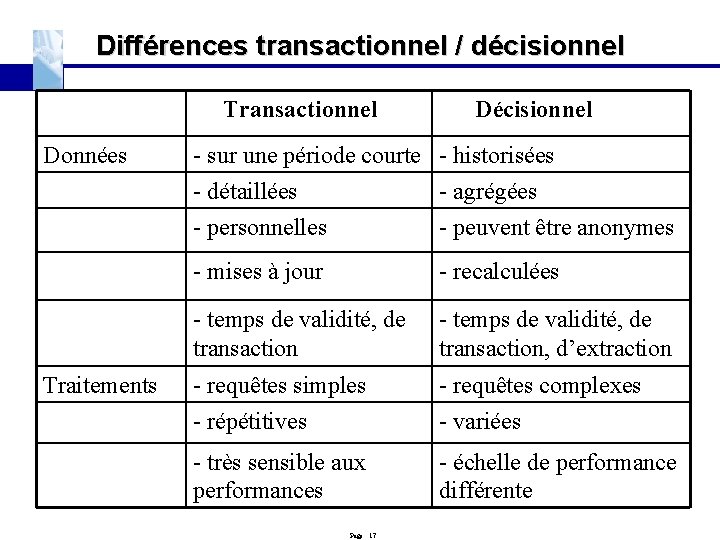 Différences transactionnel / décisionnel Transactionnel Données Traitements Décisionnel - sur une période courte -