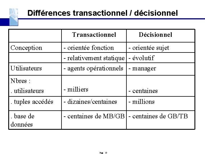 Différences transactionnel / décisionnel Transactionnel Décisionnel Utilisateurs - orientée fonction - orientée sujet -