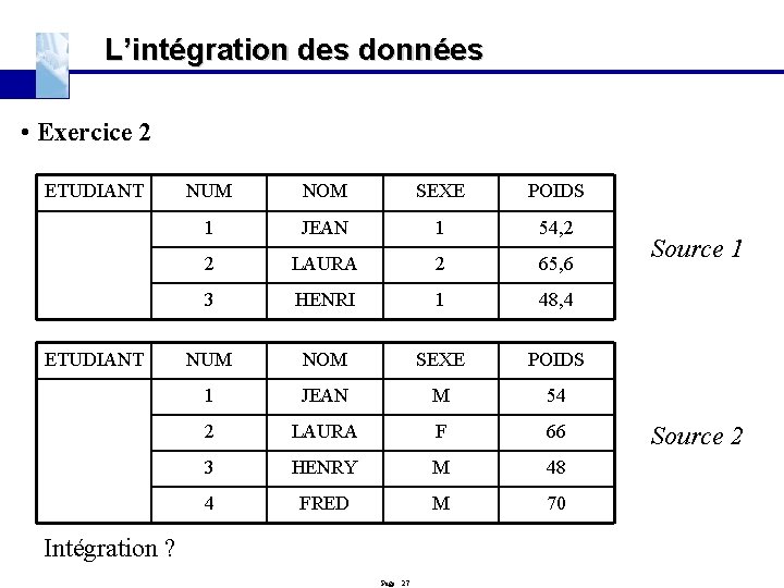 L’intégration des données • Exercice 2 ETUDIANT NUM NOM SEXE POIDS 1 JEAN 1