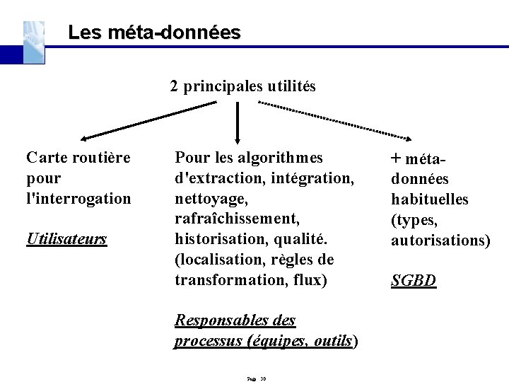 Les méta-données 2 principales utilités Carte routière pour l'interrogation Utilisateurs Pour les algorithmes d'extraction,