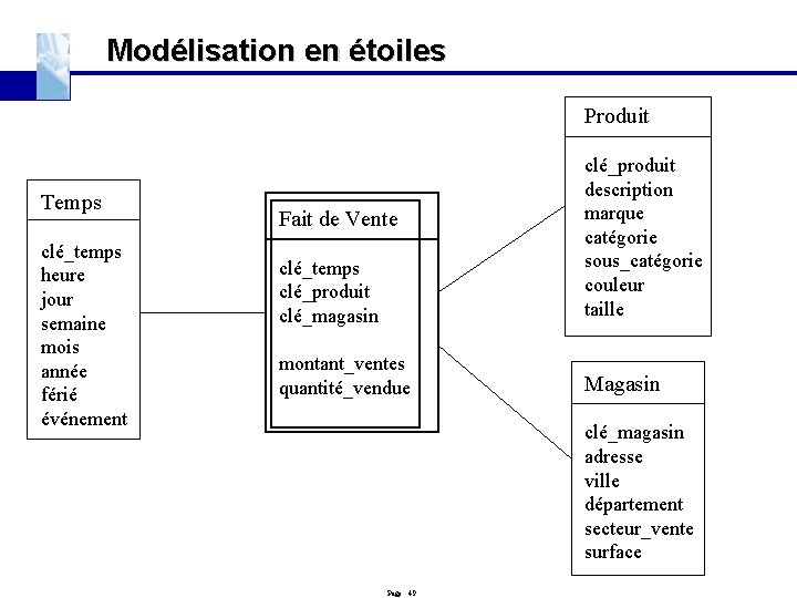 Modélisation en étoiles Produit Temps clé_temps heure jour semaine mois année férié événement clé_temps