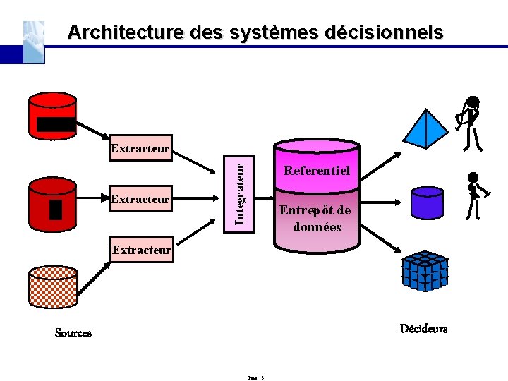 Architecture des systèmes décisionnels Extracteur Integrateur Extracteur Referentiel Entrepôt de données Extracteur Décideurs Sources