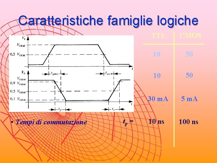 Caratteristiche famiglie logiche TTL CMOS • Fan-out sul livello alto 10 50 • Fan-out