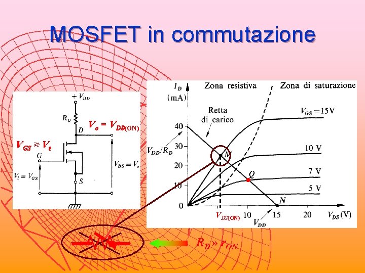MOSFET in commutazione Vo = VDD DS(ON) VGS > < Vt VDS(ON) RD »