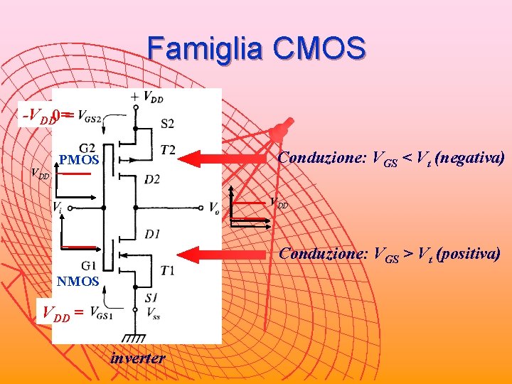 Famiglia CMOS -VDD 0== VDD Conduzione: VGS < Vt (negativa) PMOS VDD Conduzione: VGS