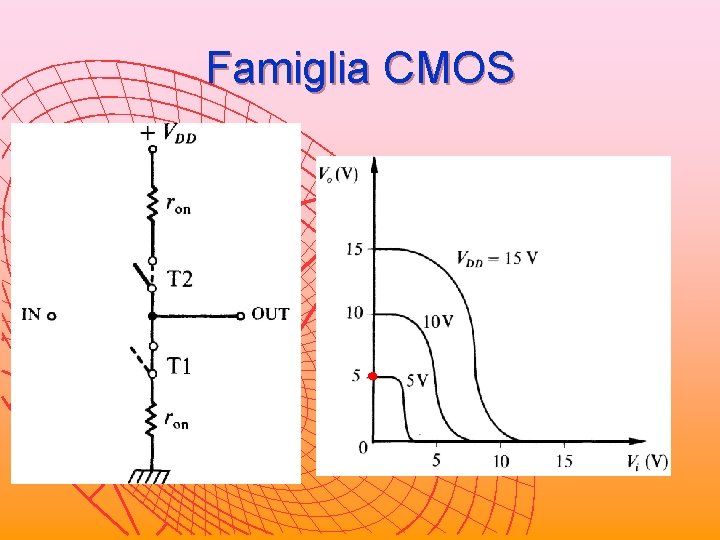 Famiglia CMOS 